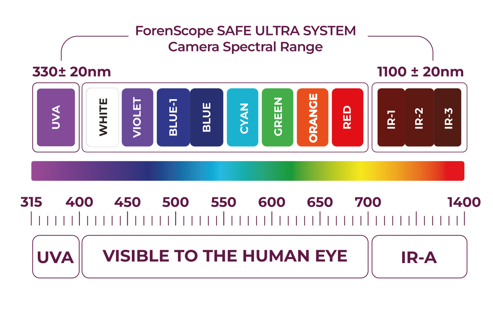 Safe Ultra System spectral range