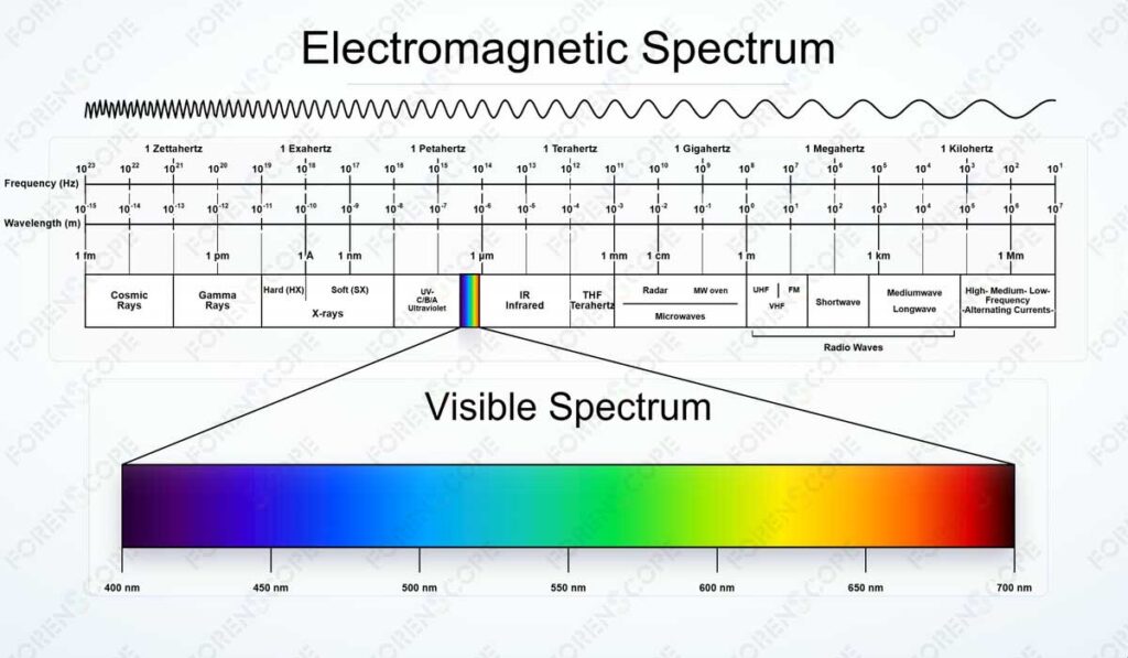 forenscope electromagnetic spectrum