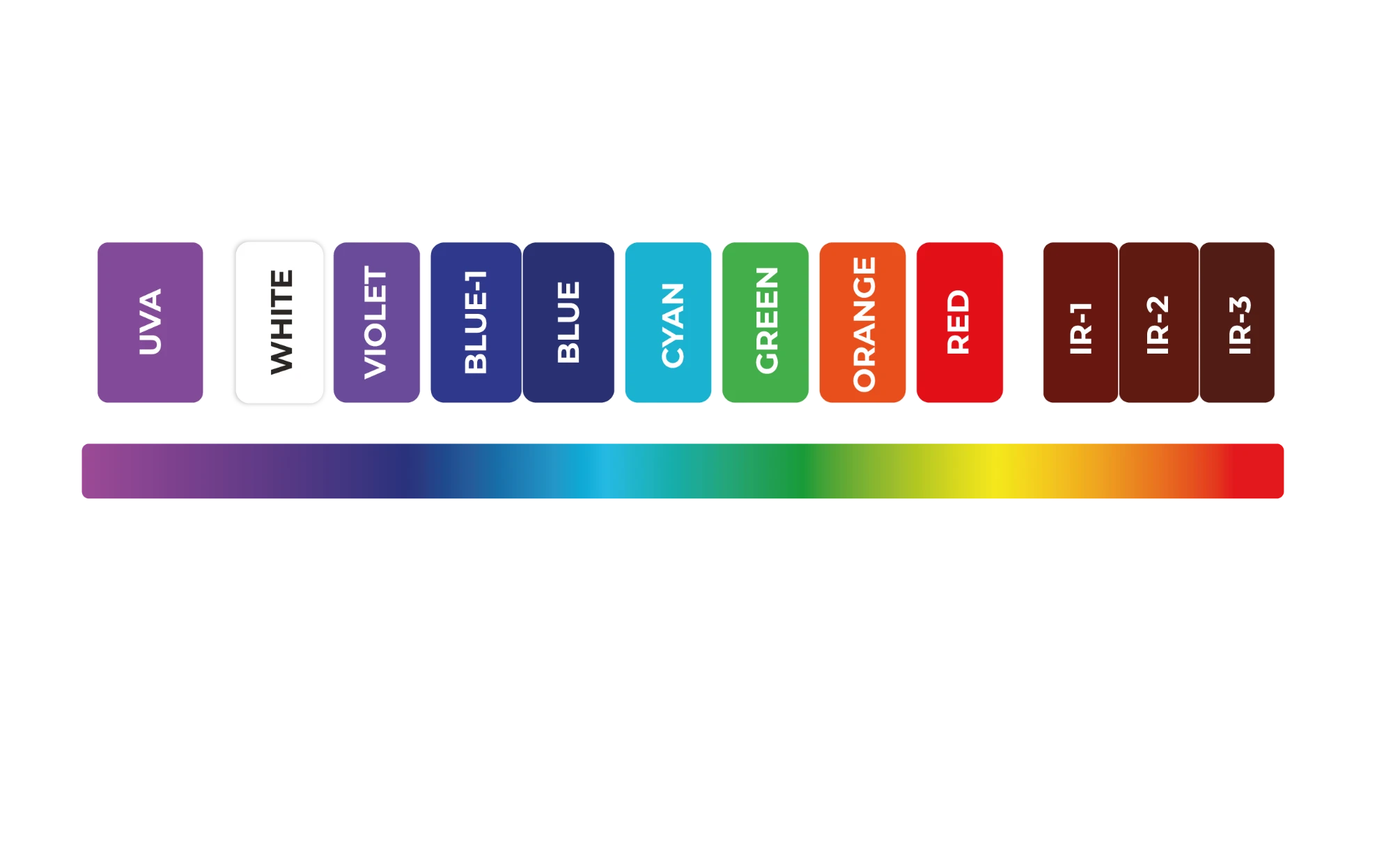 SuperSpectral SAFE spectral range showing UVA, visible and infrared wavelengths for forensic medical imaging.